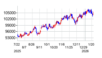 2026年1月22日 10:16前後のの株価チャート